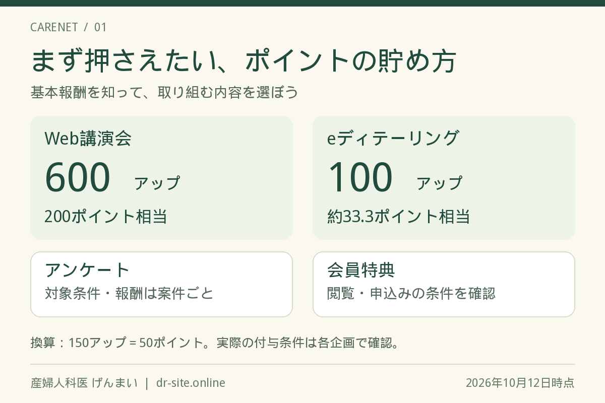 ケアネットの基本報酬。Web講演会600アップ、eディテーリング100アップ。