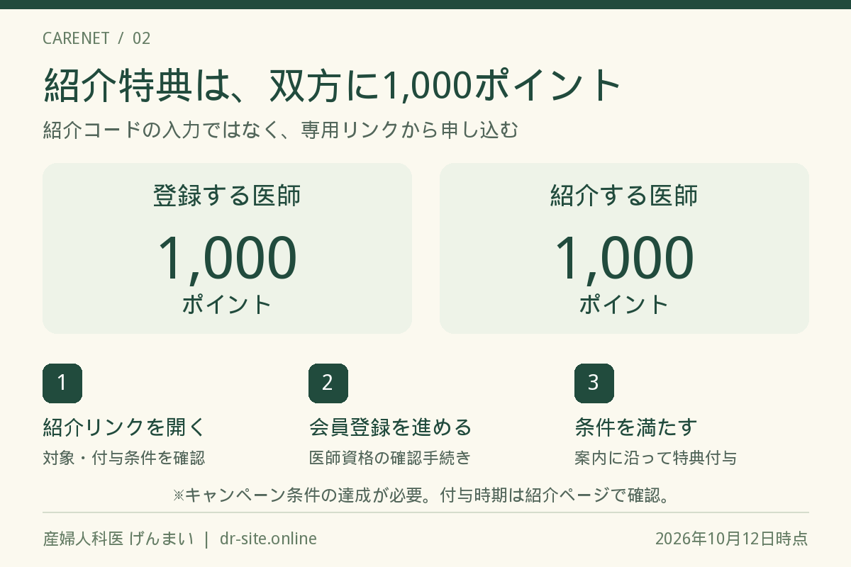 紹介条件を満たすと、登録者と紹介者にそれぞれ1,000ポイント。