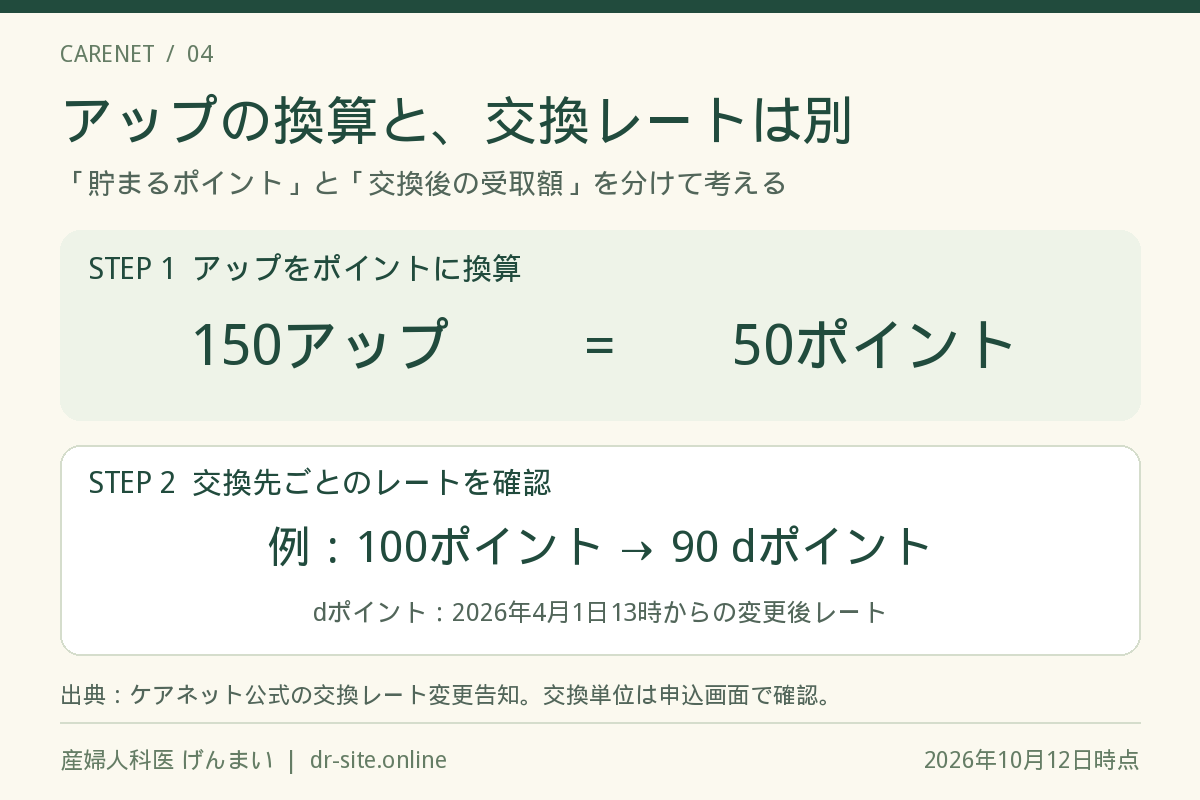 150アップは50ポイント。交換先のレートは別に確認する。