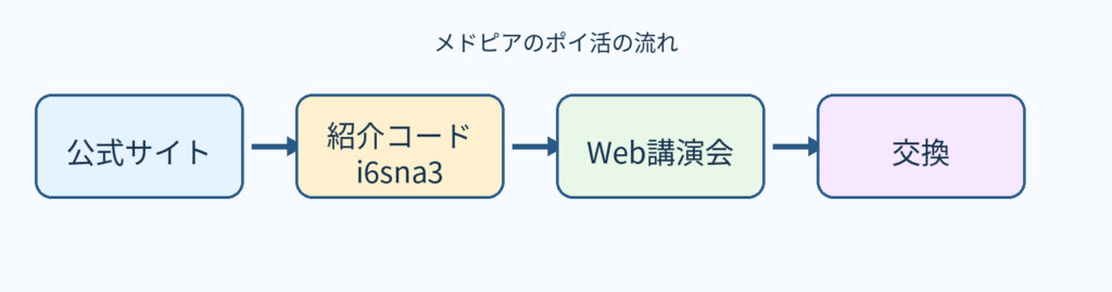 メドピアのポイ活の流れ