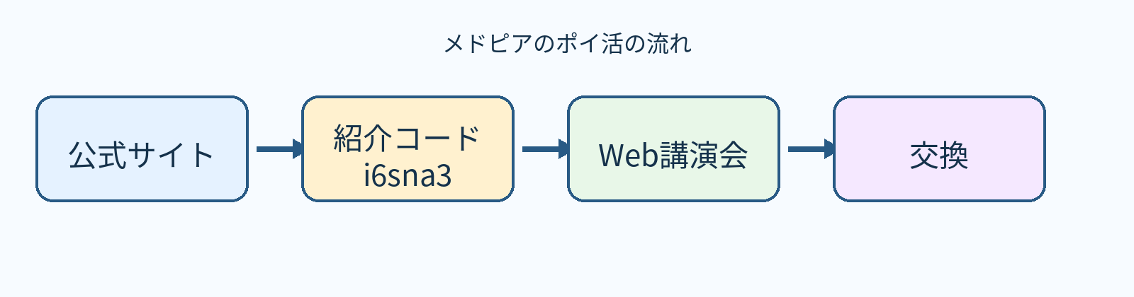 メドピアのポイ活の流れ